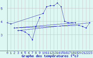 Courbe de tempratures pour Namsskogan