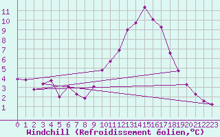 Courbe du refroidissement olien pour Montlimar (26)