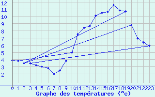 Courbe de tempratures pour Belfort-Dorans (90)