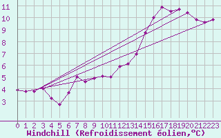 Courbe du refroidissement olien pour Poitiers (86)