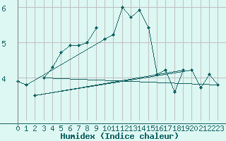 Courbe de l'humidex pour Arcen Aws
