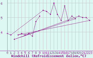 Courbe du refroidissement olien pour Wynau