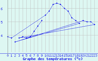 Courbe de tempratures pour Wynau