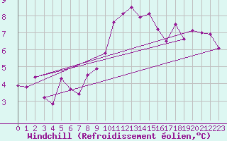 Courbe du refroidissement olien pour Ble / Mulhouse (68)