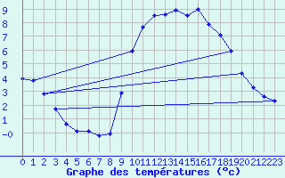 Courbe de tempratures pour Recoules de Fumas (48)