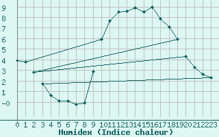 Courbe de l'humidex pour Recoules de Fumas (48)