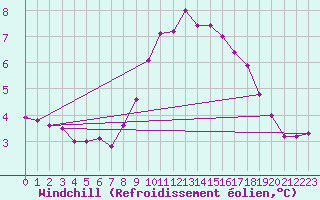 Courbe du refroidissement olien pour Croisette (62)