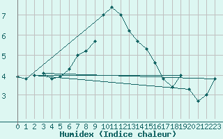 Courbe de l'humidex pour Varkaus Kosulanniemi