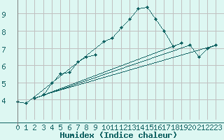 Courbe de l'humidex pour Metz-Nancy-Lorraine (57)