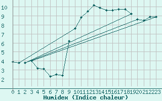 Courbe de l'humidex pour Saint-Michel-Mont-Mercure (85)