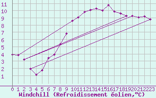 Courbe du refroidissement olien pour Saint-Brevin (44)