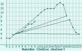 Courbe de l'humidex pour Brest (29)