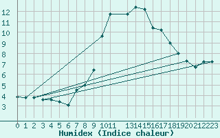 Courbe de l'humidex pour Kvitfjell