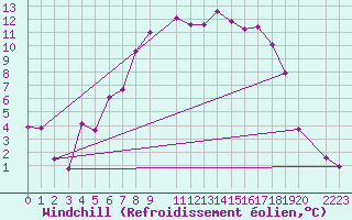 Courbe du refroidissement olien pour Karlstad Flygplats