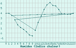 Courbe de l'humidex pour Saint-Bonnet-de-Bellac (87)