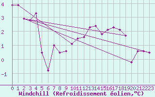 Courbe du refroidissement olien pour Bagnres-de-Luchon (31)