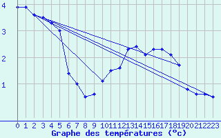 Courbe de tempratures pour Bagnres-de-Luchon (31)