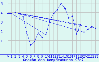 Courbe de tempratures pour Grardmer (88)