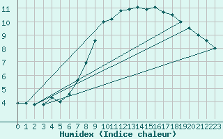 Courbe de l'humidex pour Hereford/Credenhill