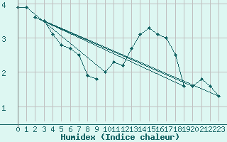 Courbe de l'humidex pour Toussus-le-Noble (78)