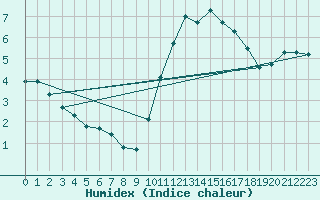 Courbe de l'humidex pour Tauxigny (37)