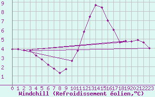Courbe du refroidissement olien pour Ile du Levant (83)