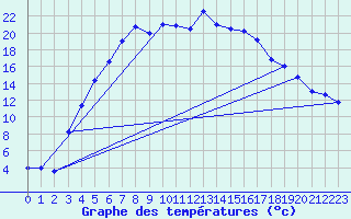 Courbe de tempratures pour Aelvsbyn