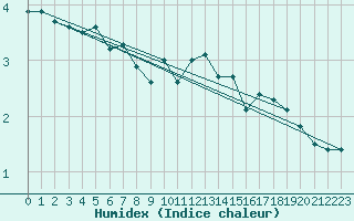 Courbe de l'humidex pour Saentis (Sw)