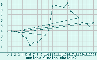 Courbe de l'humidex pour Braganca