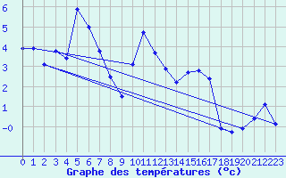 Courbe de tempratures pour Lans-en-Vercors (38)