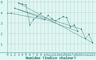 Courbe de l'humidex pour Katterjakk Airport