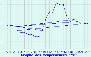 Courbe de tempratures pour Aurillac (15)