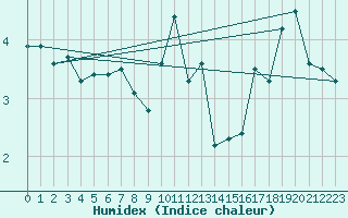 Courbe de l'humidex pour Malin Head