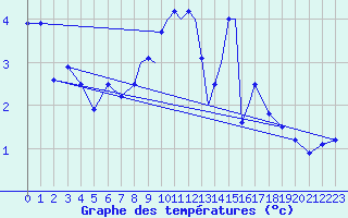 Courbe de tempratures pour Casement Aerodrome