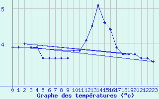 Courbe de tempratures pour Bonnecombe - Les Salces (48)