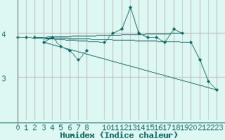 Courbe de l'humidex pour Maseskar