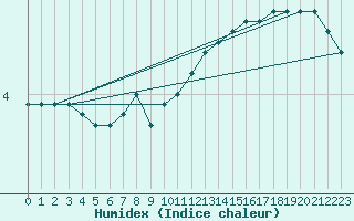 Courbe de l'humidex pour Schmuecke