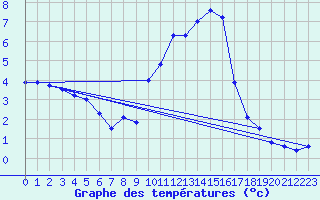 Courbe de tempratures pour Mende - Chabrits (48)