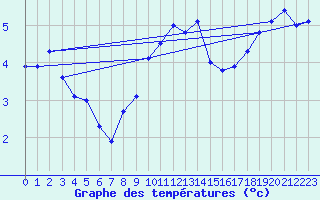 Courbe de tempratures pour Dourbes (Be)