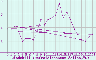 Courbe du refroidissement olien pour Finner