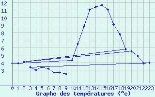 Courbe de tempratures pour Quimper (29)