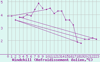 Courbe du refroidissement olien pour Milford Haven