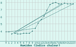 Courbe de l'humidex pour Sorcy-Bauthmont (08)