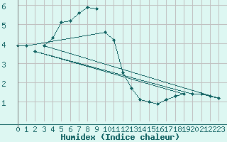 Courbe de l'humidex pour Vogel
