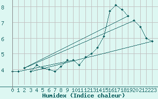 Courbe de l'humidex pour Bad Lippspringe