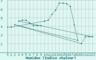 Courbe de l'humidex pour Chatelus-Malvaleix (23)