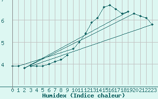 Courbe de l'humidex pour Lille (59)