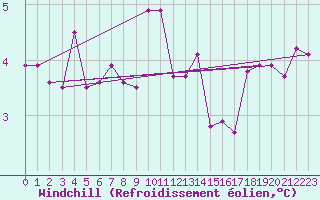 Courbe du refroidissement olien pour Klodzko