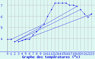 Courbe de tempratures pour Larkhill