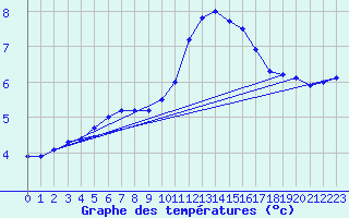 Courbe de tempratures pour Blois (41)